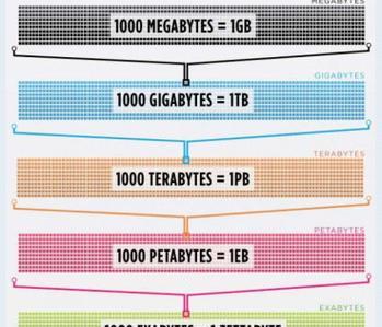 笔记本电脑存储单位GB和TB有何区别？