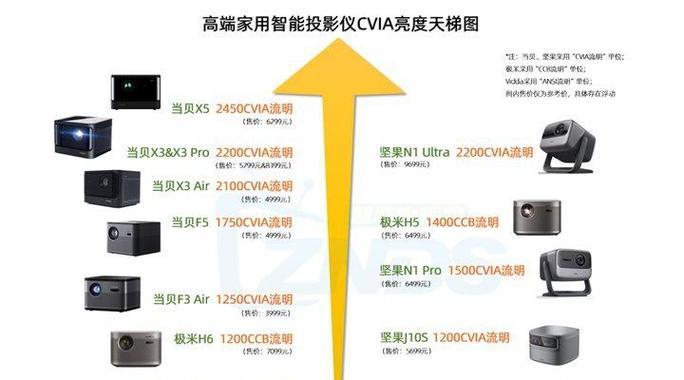 投影仪性能指标参数包括哪些内容？